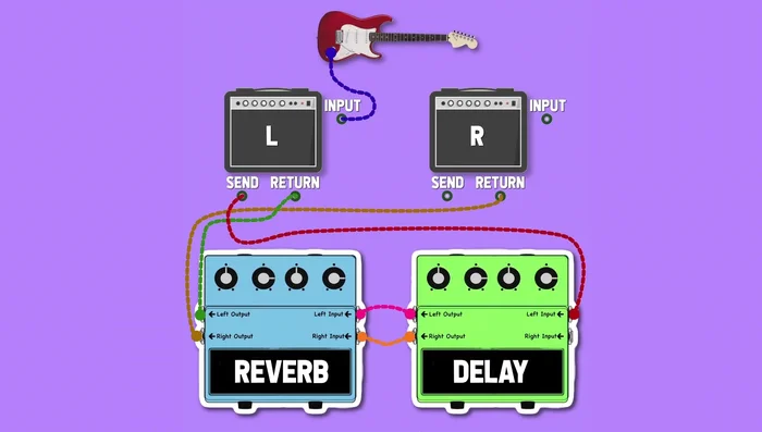 Connect the right output of the Reverb to the return on your right amp.