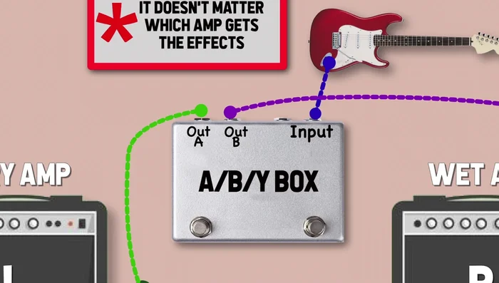 Connect the two outputs of the ABY box to the inputs of both amps.