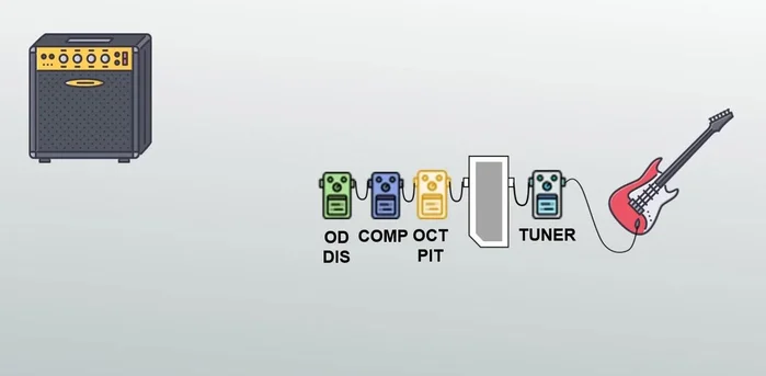 Connect Overdrives and Distortions (Lowest gain first, increasing gradually)
