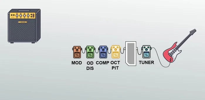 Connect Modulation Effects (Phaser, Flanger, Univibe, Tremolo, Chorus) – Experiment with order