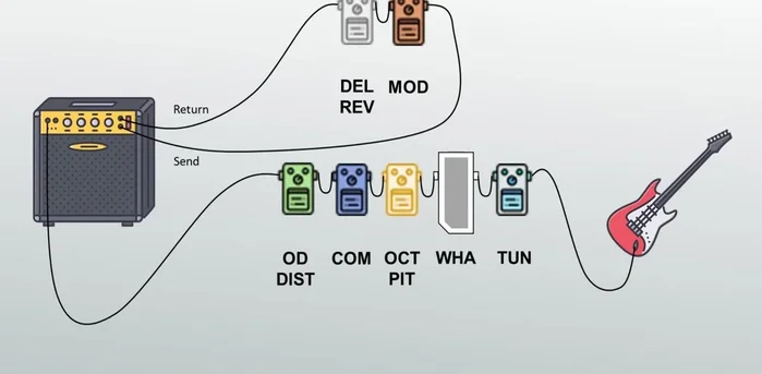 Connect Delay and Reverb Effects