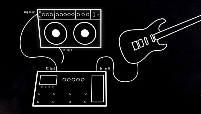 Guitar amp send -> Multi-effects return