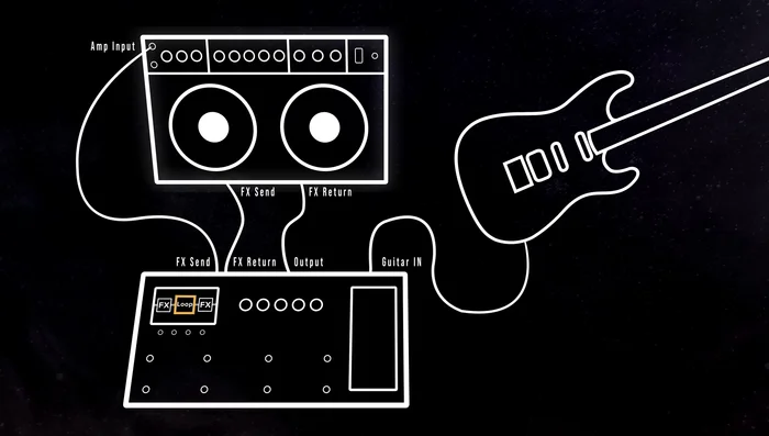 Multi-effects output -> Guitar amp return